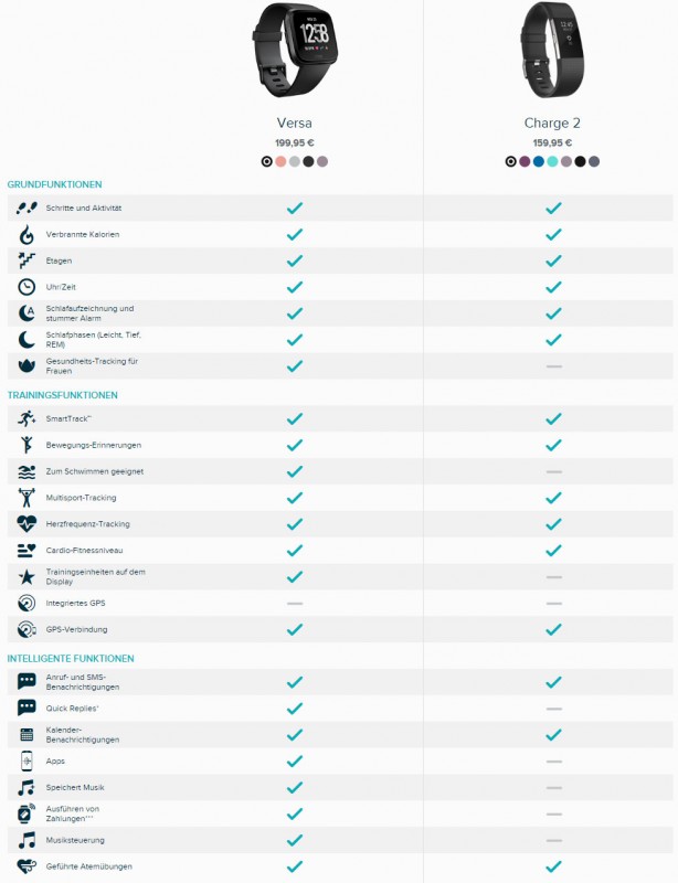Vergleich der Funktionen der Fitbit Versa und Charge 2 (Quelle: fitbit.com)