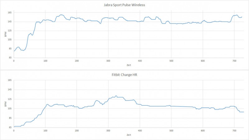 Herzfrequenz identisches Workout - Fitbit Charge HR vs. Jabra Sport Pulse Wireless (Darstellung im eigenen Diagramm)