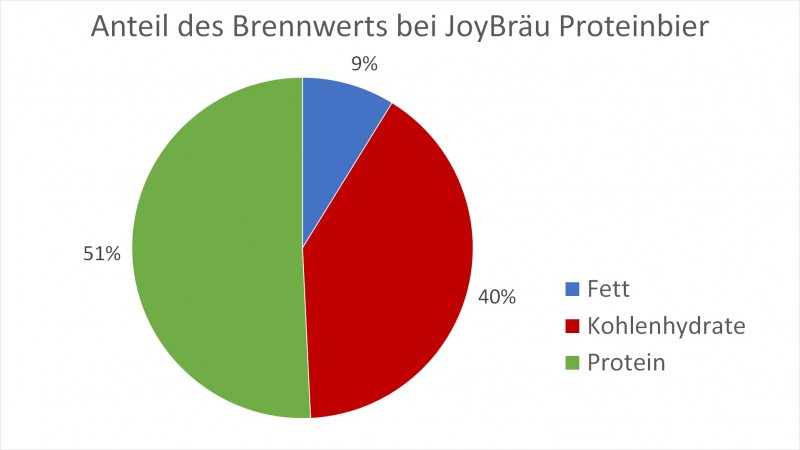 Anteil des Brennwerts bei JoyBräu Proteinbier (Nährwertverteilung)