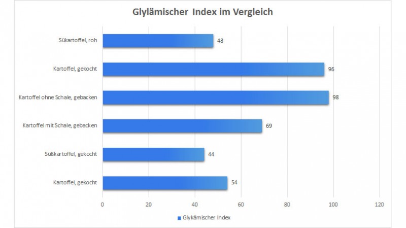 Kartoffel vs. Süßkartoffel - Glykämischer Index im Vergleich